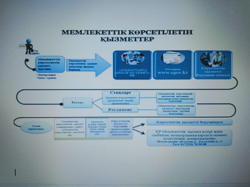 Талдықорған қаласы «№15 орта мектебі» КММ – де  «Мемлекеттік көрсетілетін қызметті алу»  тақырыбында 5-8 сынып оқушыларына қашықтықтан презентация көрсетілді